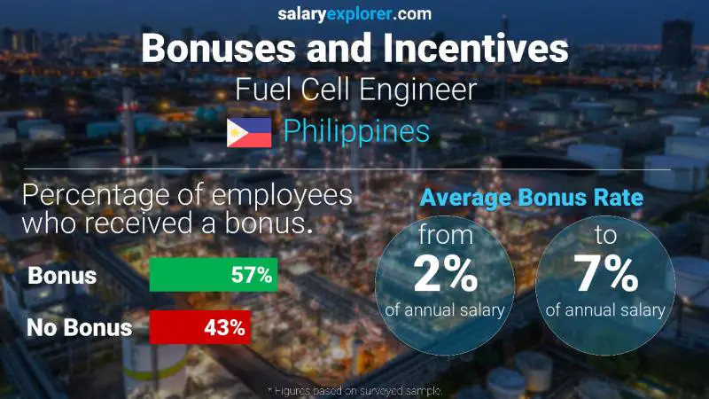 Annual Salary Bonus Rate Philippines Fuel Cell Engineer