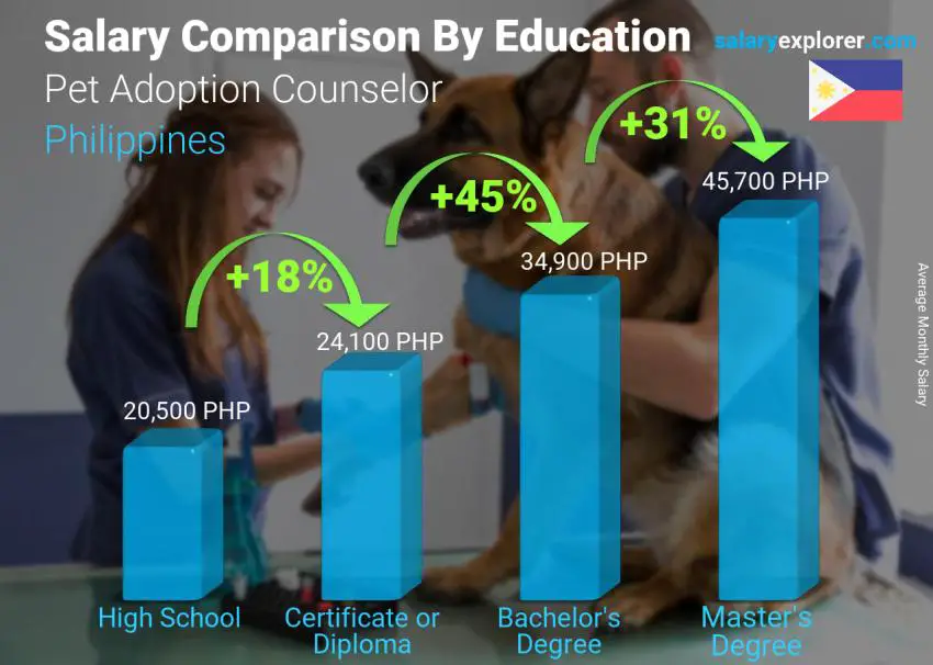 Salary comparison by education level monthly Philippines Pet Adoption Counselor