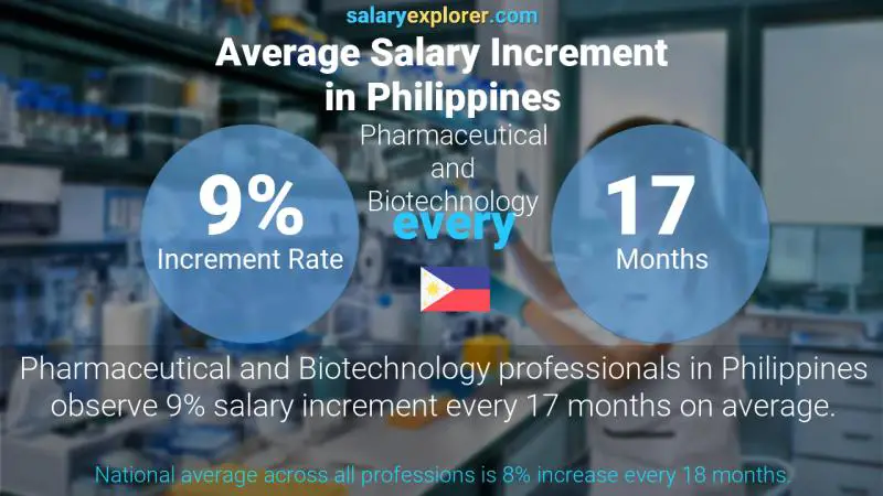 Annual Salary Increment Rate Philippines Pharmaceutical and Biotechnology