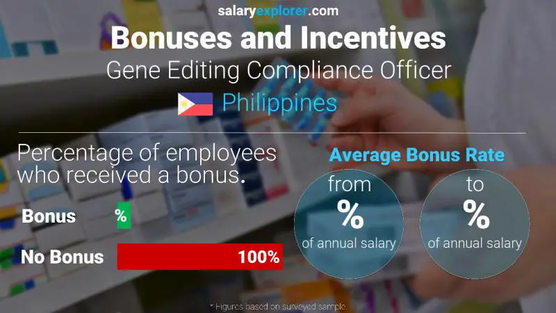 Annual Salary Bonus Rate Philippines Gene Editing Compliance Officer