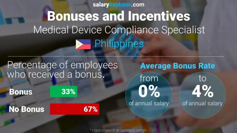 Annual Salary Bonus Rate Philippines Medical Device Compliance Specialist