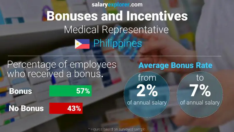 Annual Salary Bonus Rate Philippines Medical Representative 