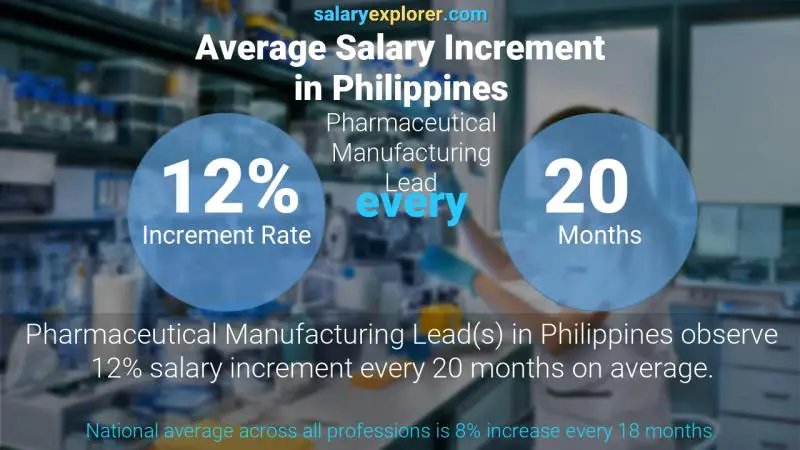 Annual Salary Increment Rate Philippines Pharmaceutical Manufacturing Lead