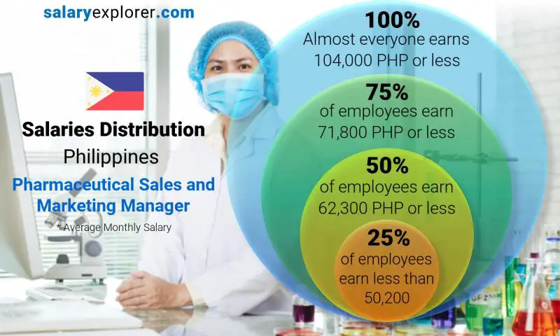 Median and salary distribution Philippines Pharmaceutical Sales and Marketing Manager monthly