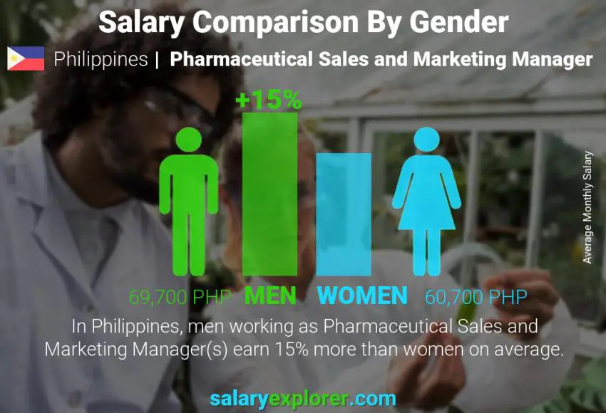 Salary comparison by gender Philippines Pharmaceutical Sales and Marketing Manager monthly