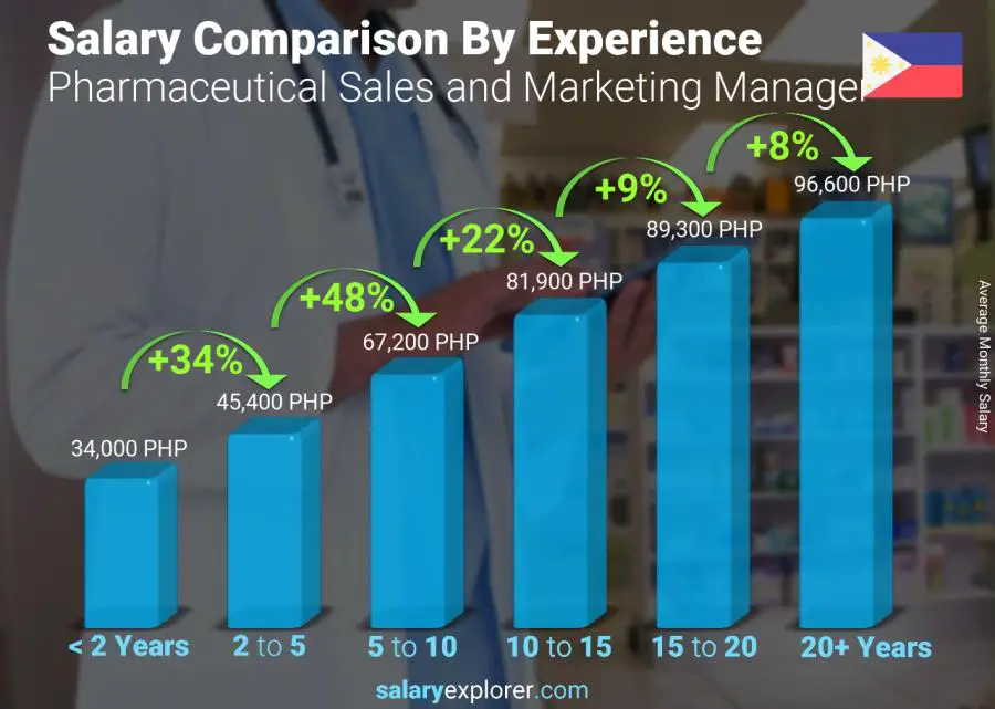 Salary comparison by years of experience monthly Philippines Pharmaceutical Sales and Marketing Manager