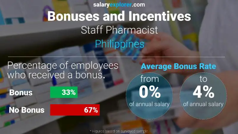 Annual Salary Bonus Rate Philippines Staff Pharmacist