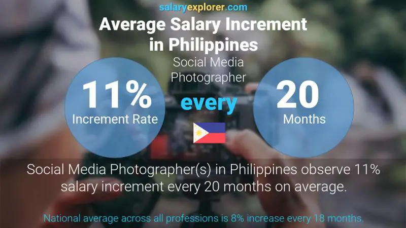 Annual Salary Increment Rate Philippines Social Media Photographer