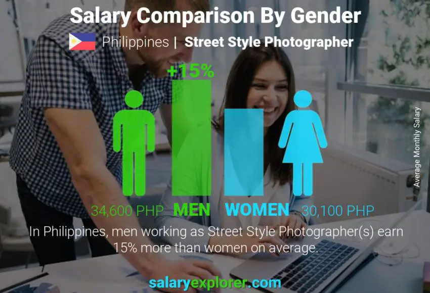 Salary comparison by gender Philippines Street Style Photographer monthly