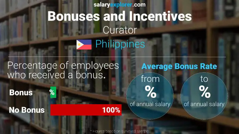 Annual Salary Bonus Rate Philippines Curator