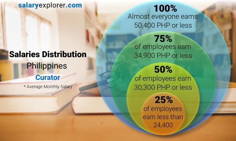 Median and salary distribution Philippines Curator monthly
