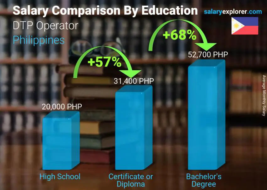 Salary comparison by education level monthly Philippines DTP Operator