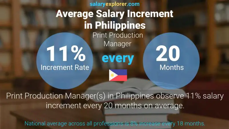 Annual Salary Increment Rate Philippines Print Production Manager