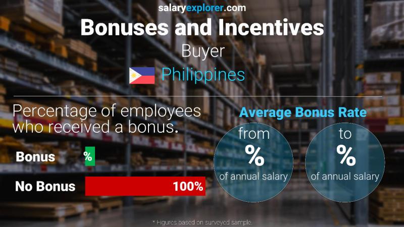 Annual Salary Bonus Rate Philippines Buyer