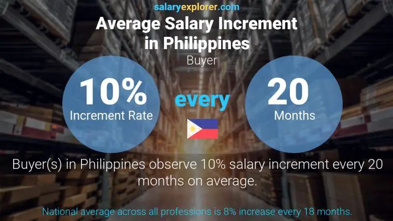 Annual Salary Increment Rate Philippines Buyer