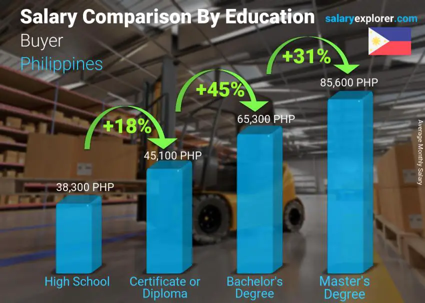 Salary comparison by education level monthly Philippines Buyer