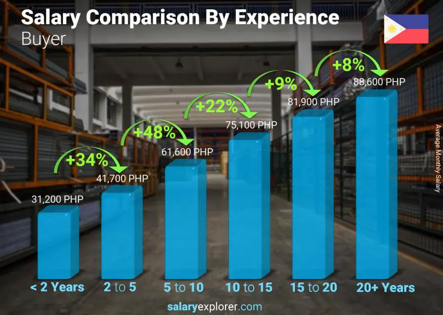 Salary comparison by years of experience monthly Philippines Buyer