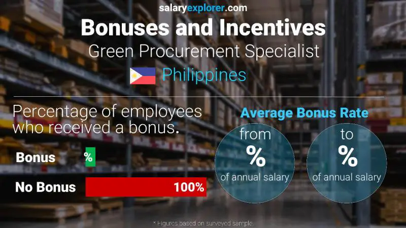 Annual Salary Bonus Rate Philippines Green Procurement Specialist