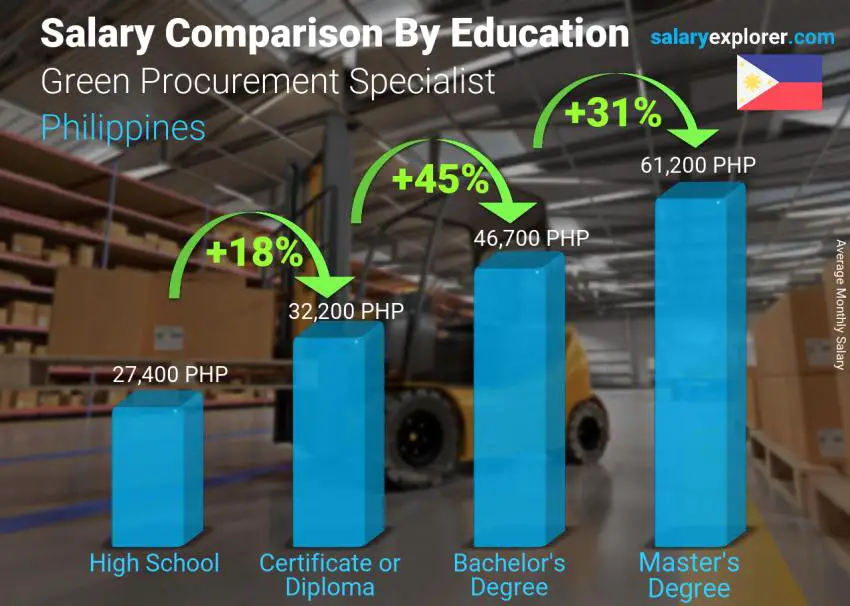 Salary comparison by education level monthly Philippines Green Procurement Specialist