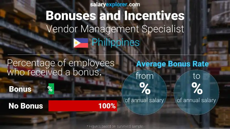 Annual Salary Bonus Rate Philippines Vendor Management Specialist