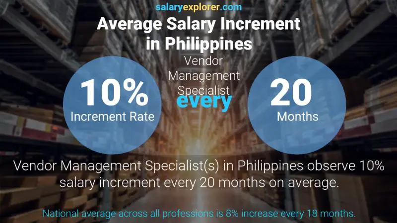 Annual Salary Increment Rate Philippines Vendor Management Specialist