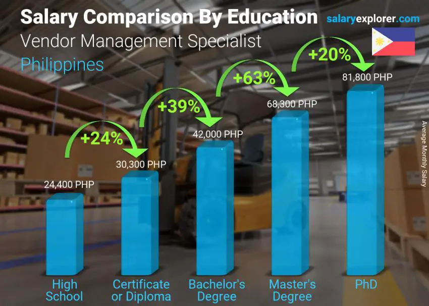 Salary comparison by education level monthly Philippines Vendor Management Specialist