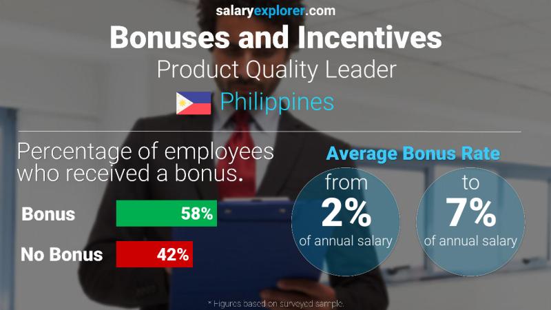 Annual Salary Bonus Rate Philippines Product Quality Leader