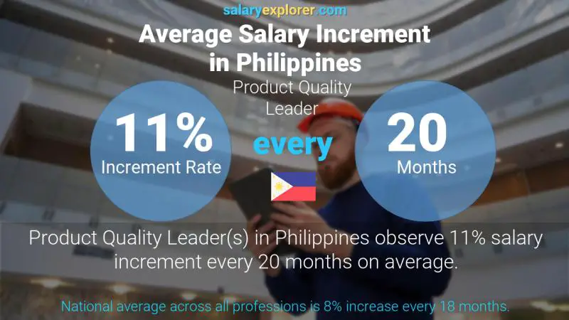 Annual Salary Increment Rate Philippines Product Quality Leader