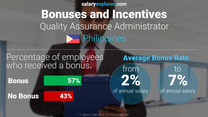 Annual Salary Bonus Rate Philippines Quality Assurance Administrator