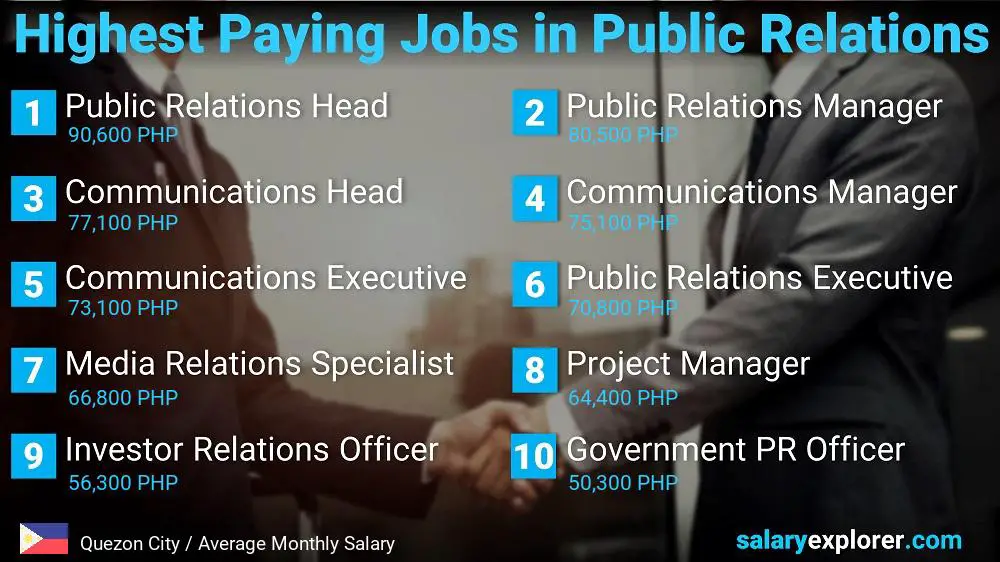 Highest Paying Jobs in Public Relations - Quezon City Highest Paying Jobs in Public Relations - Quezon City