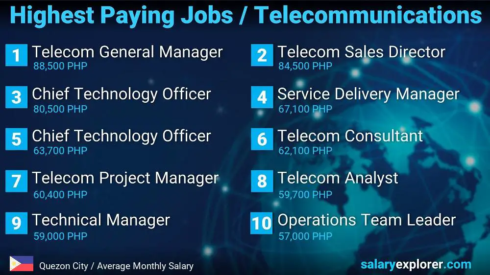 Highest Paying Jobs in Telecommunications - Quezon City Highest Paying Jobs in Telecommunications - Quezon City
