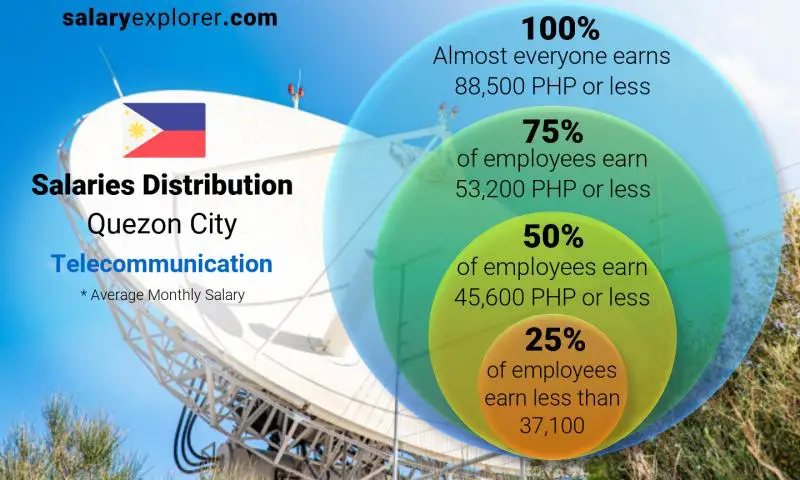 Median and salary distribution Quezon City Telecommunication monthly