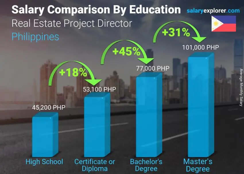 Salary comparison by education level monthly Philippines Real Estate Project Director