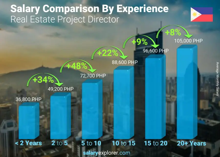 Salary comparison by years of experience monthly Philippines Real Estate Project Director