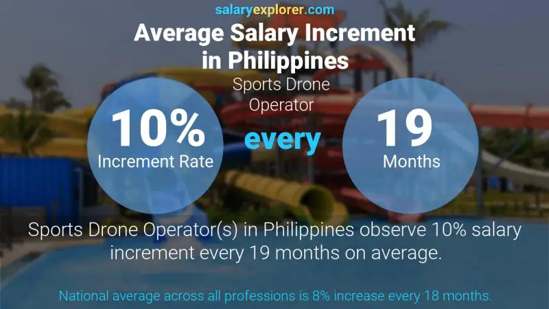 Annual Salary Increment Rate Philippines Sports Drone Operator