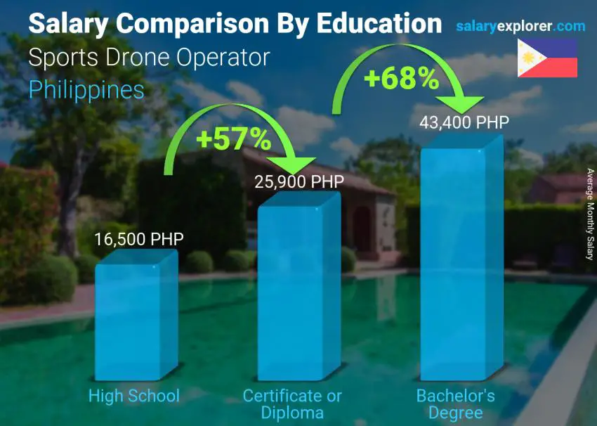 Salary comparison by education level monthly Philippines Sports Drone Operator