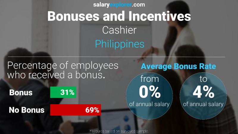 Annual Salary Bonus Rate Philippines Cashier