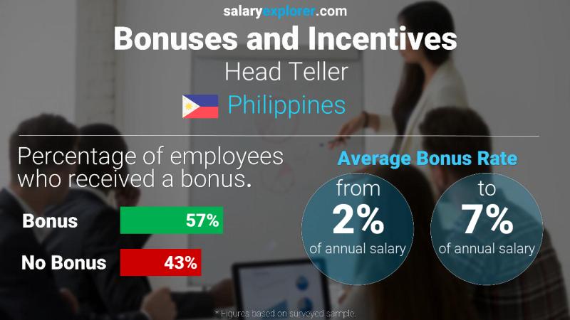 Annual Salary Bonus Rate Philippines Head Teller