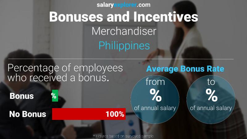 Annual Salary Bonus Rate Philippines Merchandiser