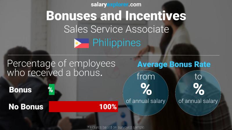 Annual Salary Bonus Rate Philippines Sales Service Associate