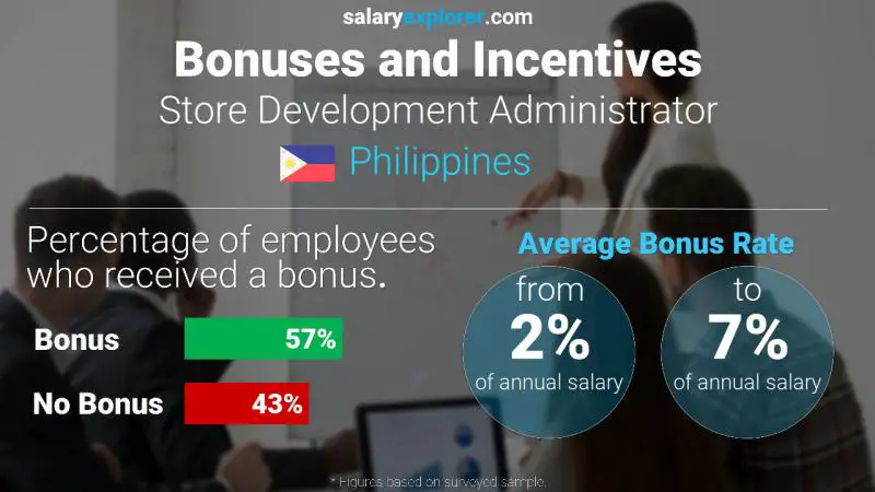 Annual Salary Bonus Rate Philippines Store Development Administrator