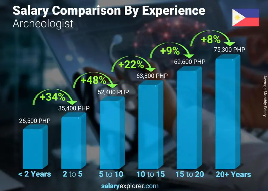 Salary comparison by years of experience monthly Philippines Archeologist