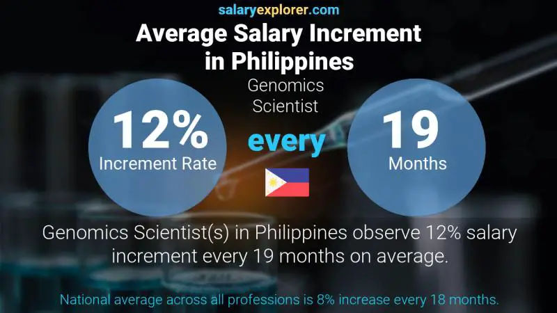 Annual Salary Increment Rate Philippines Genomics Scientist