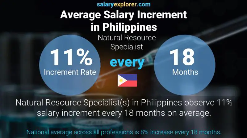 Annual Salary Increment Rate Philippines Natural Resource Specialist