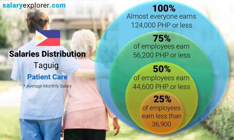 Median and salary distribution Taguig Patient Care monthly