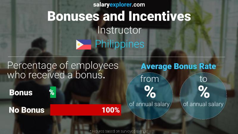Annual Salary Bonus Rate Philippines Instructor