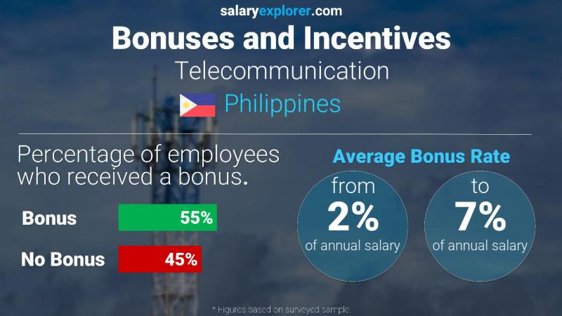 Annual Salary Bonus Rate Philippines Telecommunication