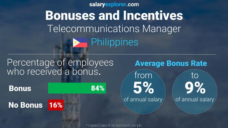 Annual Salary Bonus Rate Philippines Telecommunications Manager