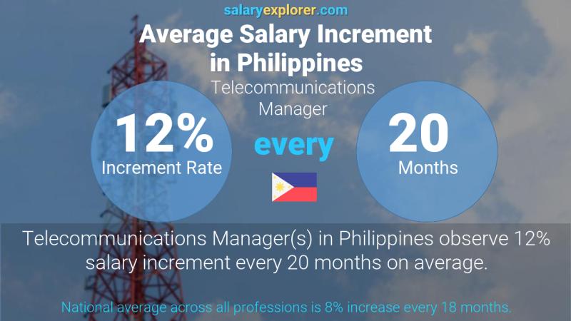Annual Salary Increment Rate Philippines Telecommunications Manager