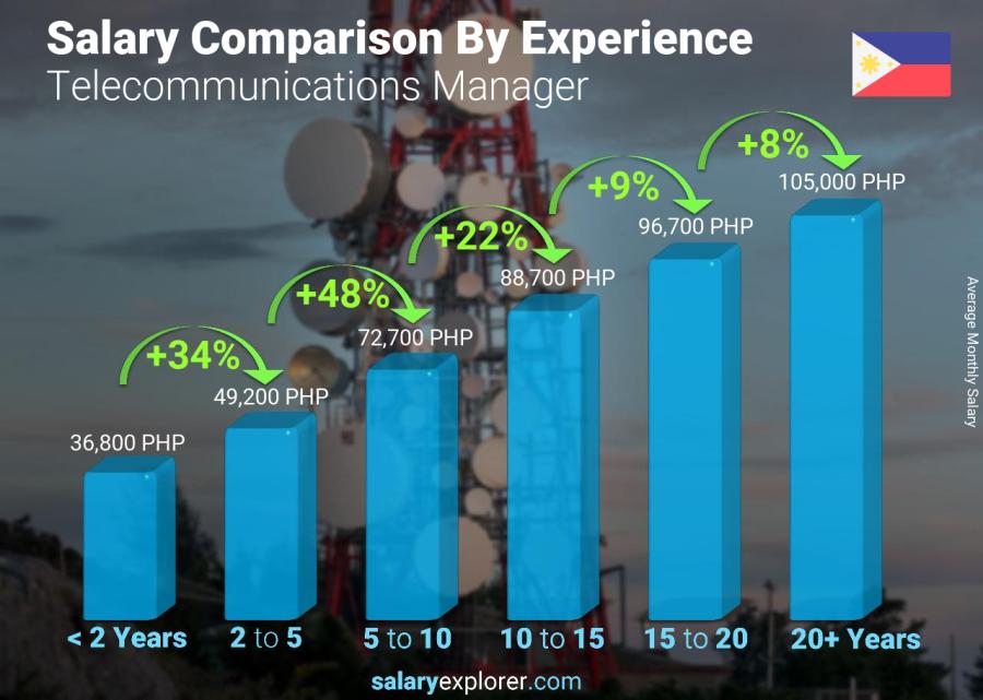 Salary comparison by years of experience monthly Philippines Telecommunications Manager